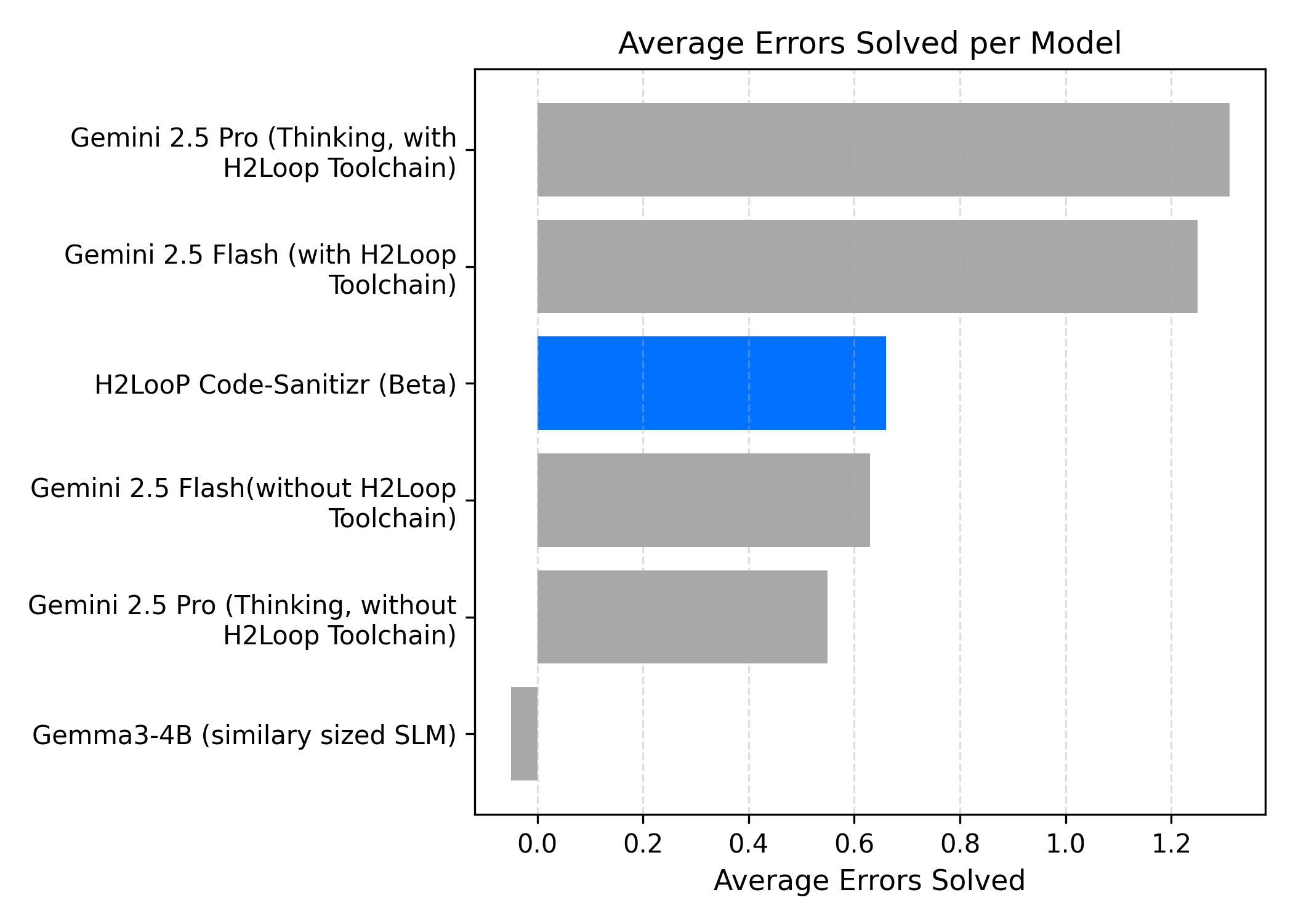 Average Errors Solved per Model