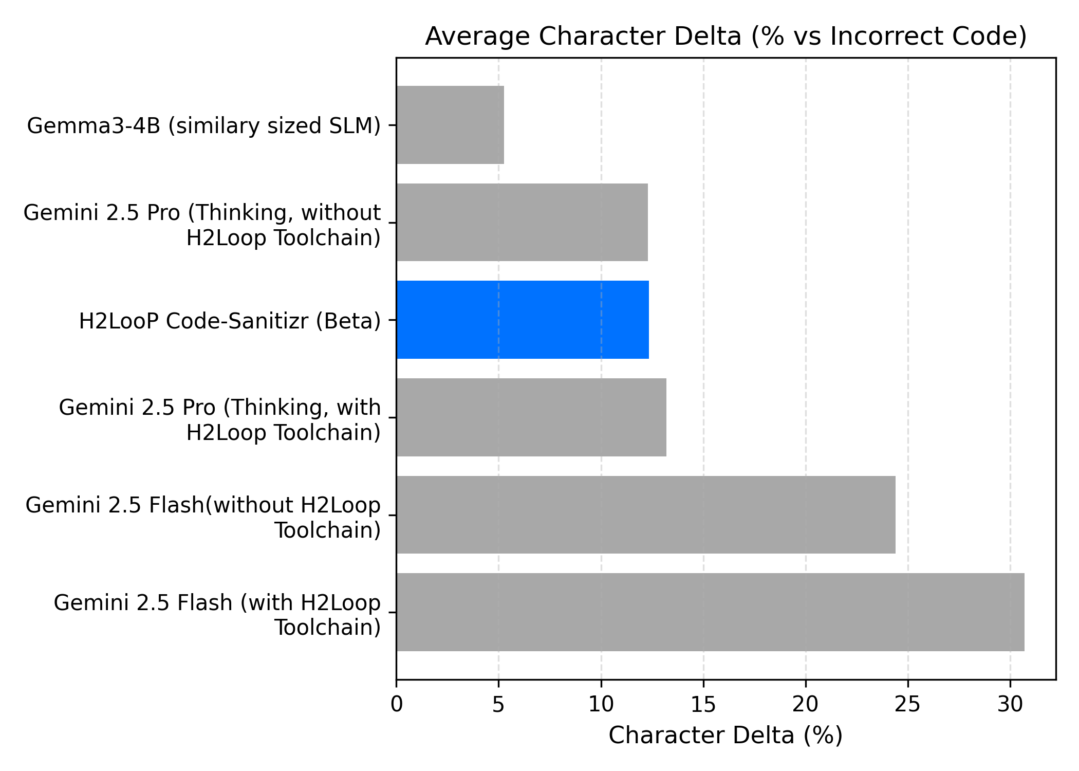 Character Delta vs Model Type