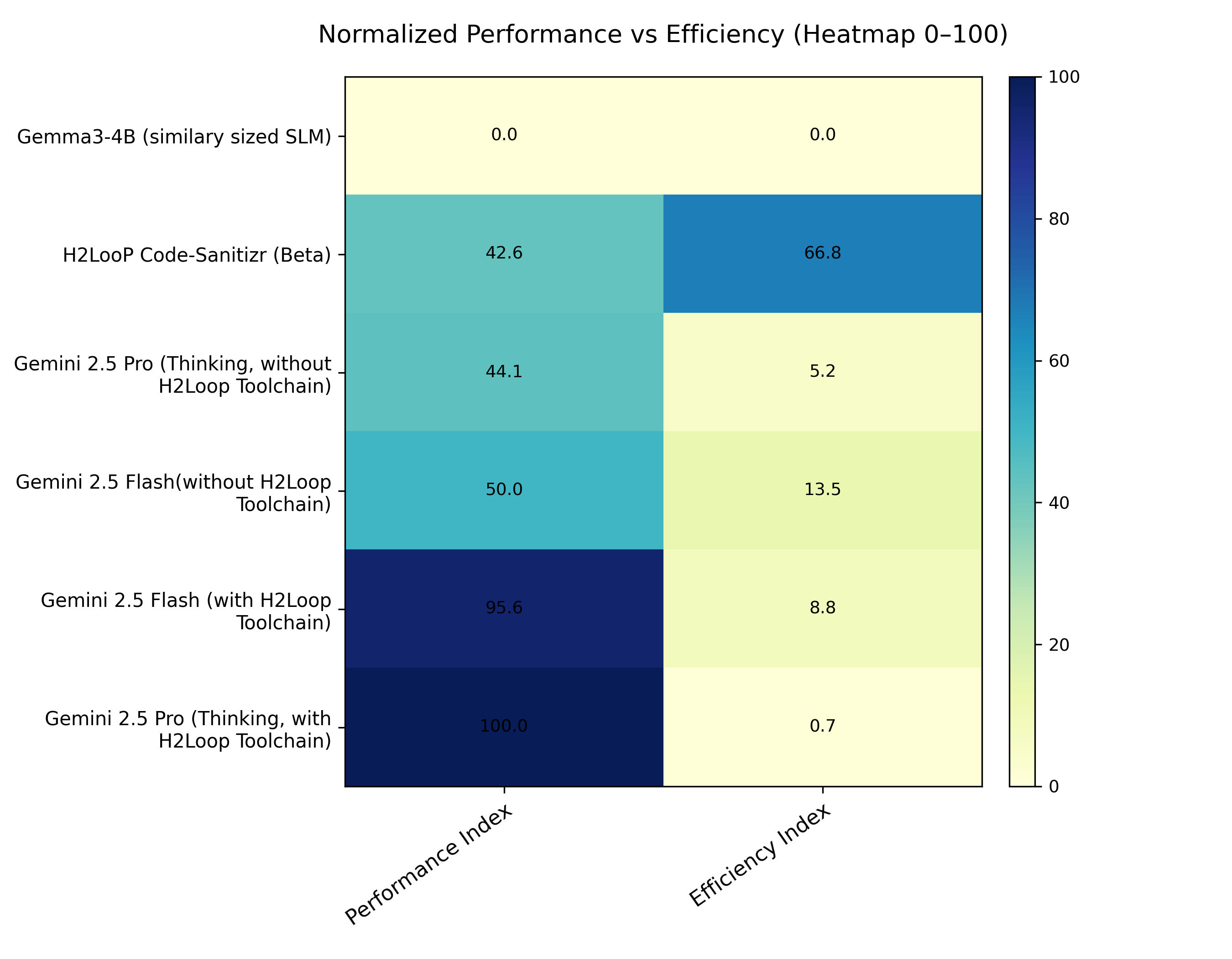 Normalized Performance vs Efficiency Indices