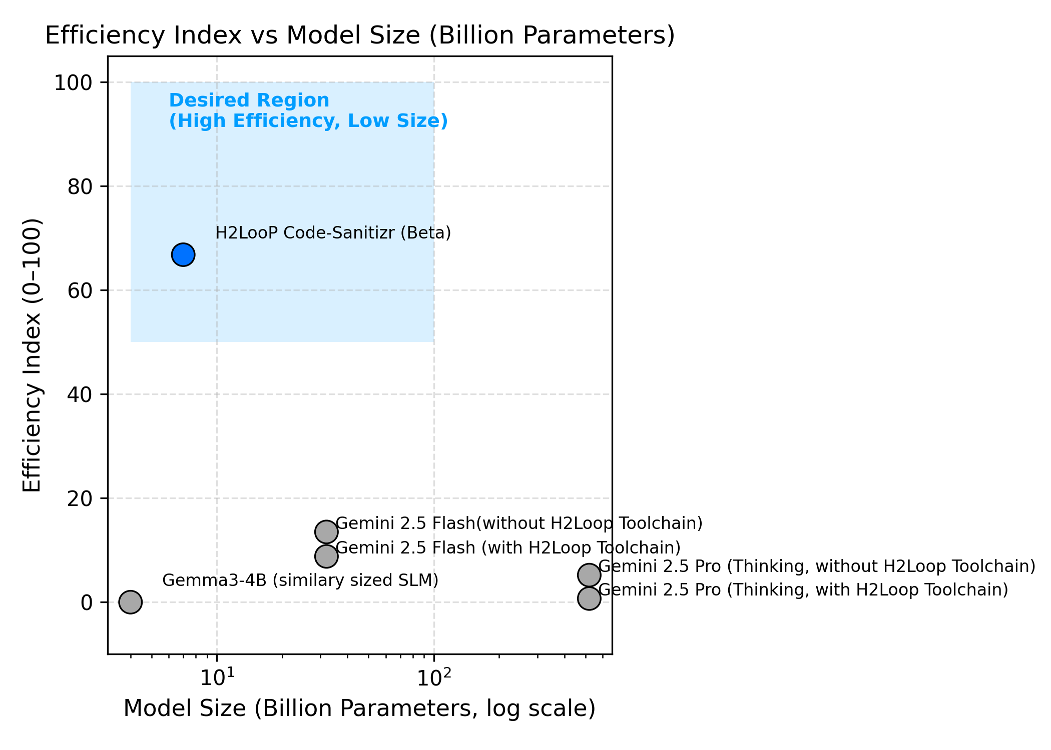 Performance Score vs Model Size